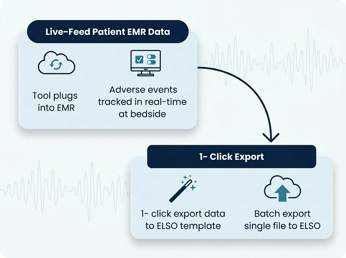 ORCA EMR live-feed to 1-click ELSO export flow diagram